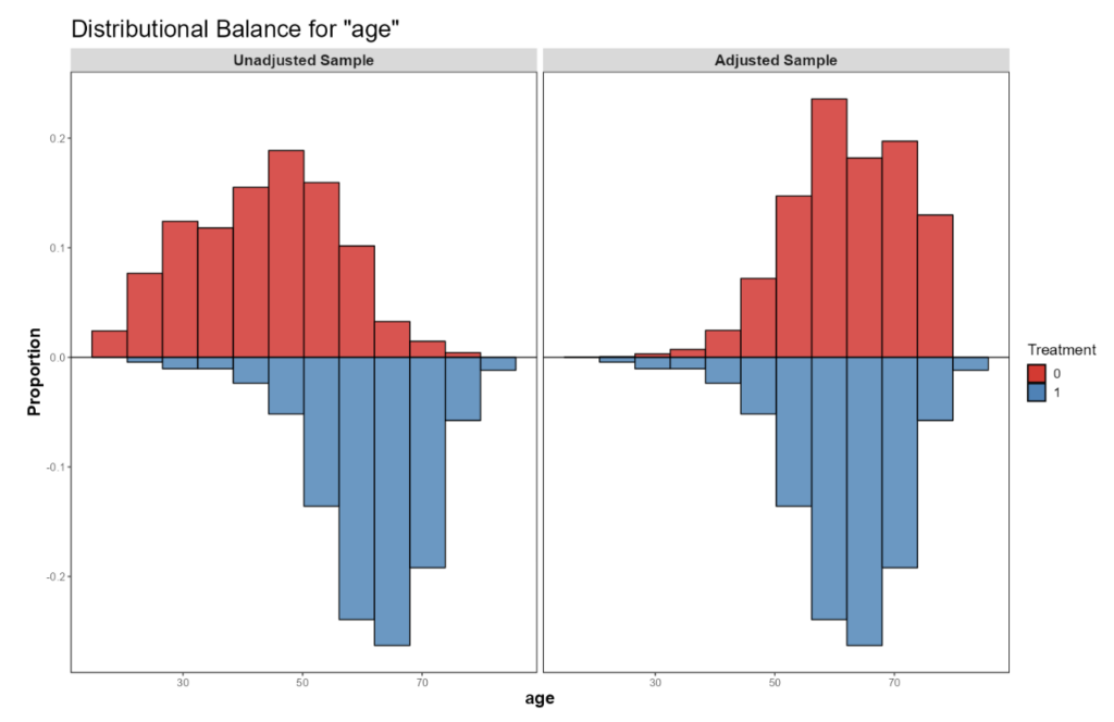 Distributional Balance